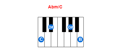 Abm/C piano chord charts/diagrams and inversions