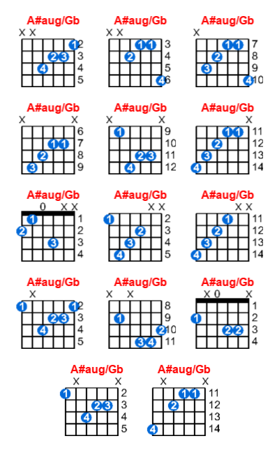 A#aug/Gb guitar chord charts/diagrams with finger positions and variations
