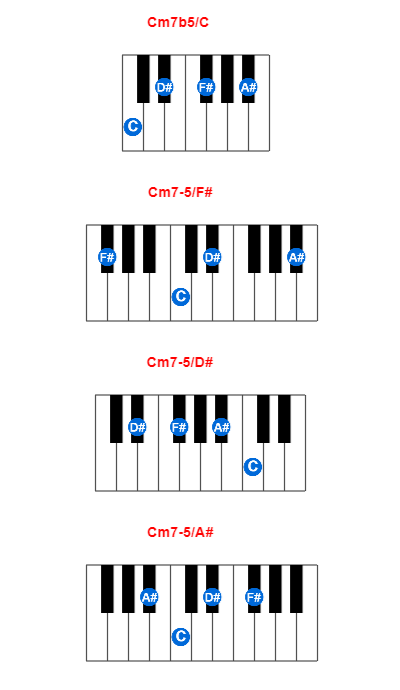 Cm7b5/C piano chord charts/diagrams and inversions