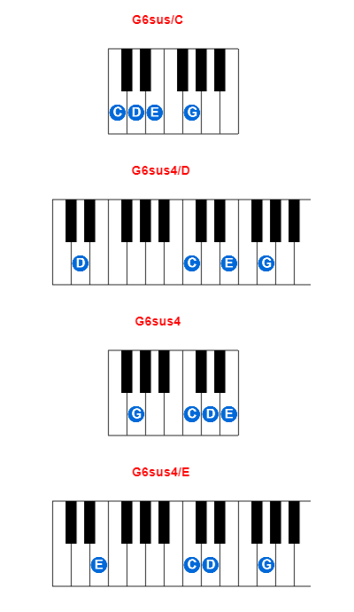 G6sus/C piano chord charts/diagrams and inversions