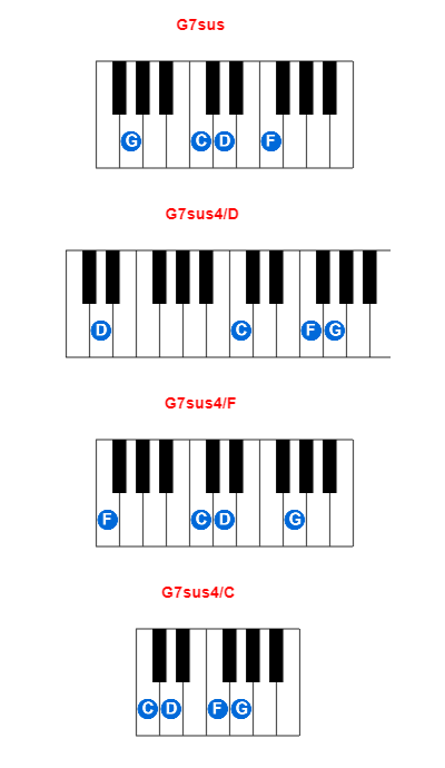 G7sus piano chord charts/diagrams and inversions