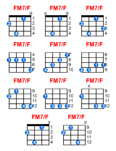 FM7/F ukulele chord charts/diagrams with finger positions and variations