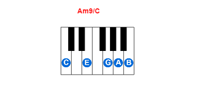 Am9/C piano chord charts/diagrams and inversions