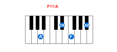 F11/A piano chord charts/diagrams and inversions