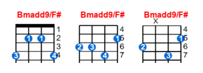 Bmadd9/F# ukulele chord charts/diagrams with finger positions and variations