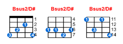 Bsus2/D# ukulele chord charts/diagrams with finger positions and variations