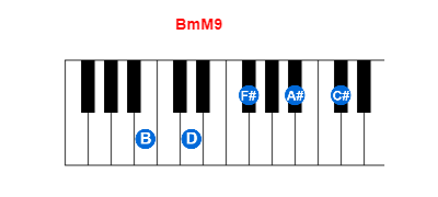 BmM9 piano chord charts/diagrams and inversions