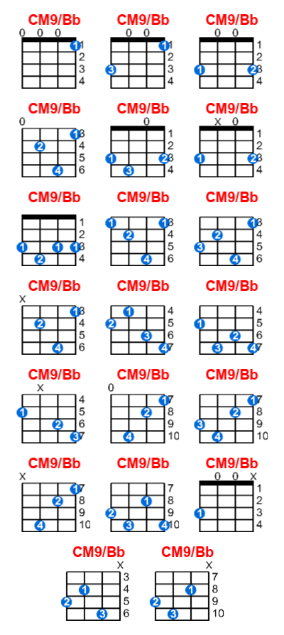 CM9/Bb ukulele chord charts/diagrams with finger positions and variations