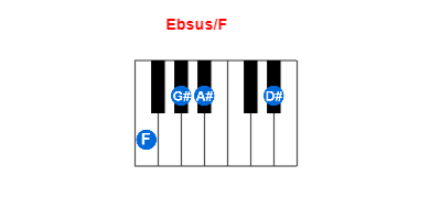 Ebsus/F piano chord charts/diagrams and inversions