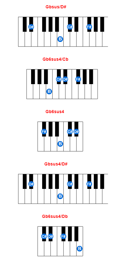 Gbsus/D# piano chord charts/diagrams and inversions