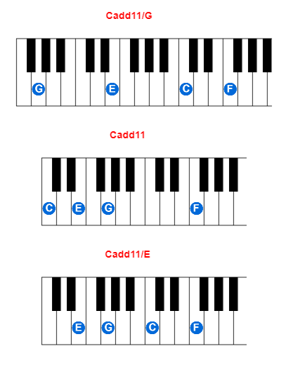 Cadd11/G piano chord charts/diagrams and inversions