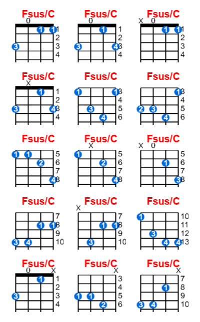 Fsus/C ukulele chord charts/diagrams with finger positions and variations