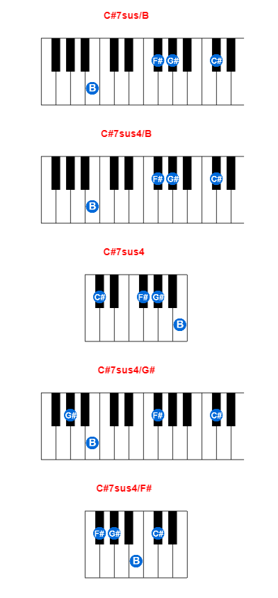 C#7sus/B piano chord charts/diagrams and inversions