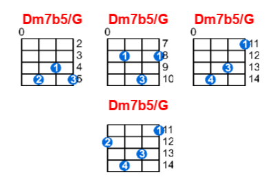 Dm7b5/G ukulele chord charts/diagrams with finger positions and variations