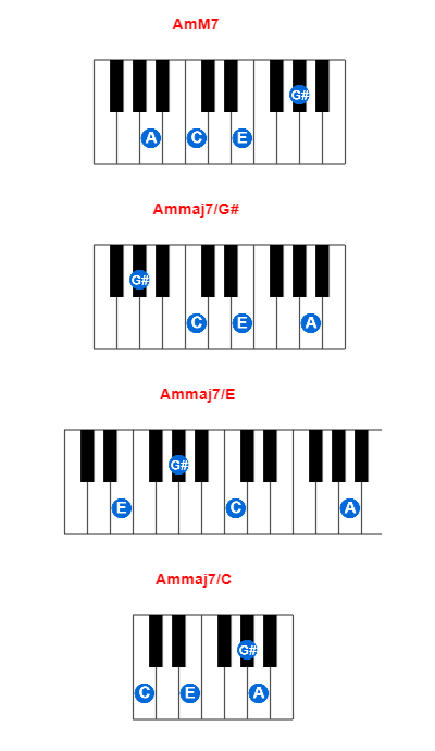 AmM7 piano chord charts/diagrams and inversions