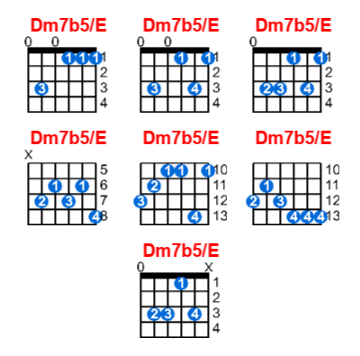 Dm7b5/E guitar chord charts/diagrams with finger positions and variations