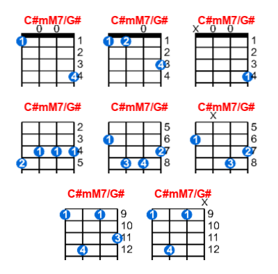 C#mM7/G# ukulele chord charts/diagrams with finger positions and variations