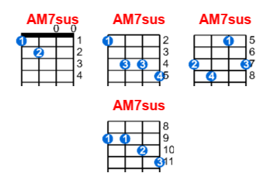 AM7sus ukulele chord charts/diagrams with finger positions and variations