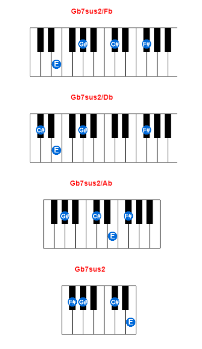 Gb7sus2/Fb piano chord charts/diagrams and inversions