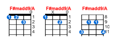 F#madd9/A ukulele chord charts/diagrams with finger positions and variations