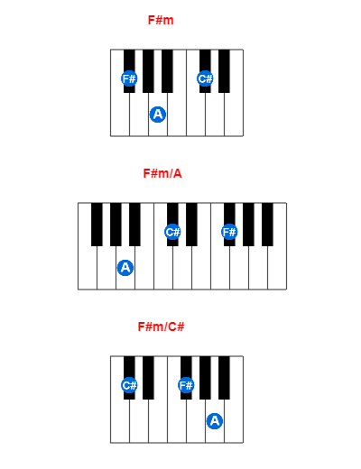 F#m piano chord charts/diagrams and inversions