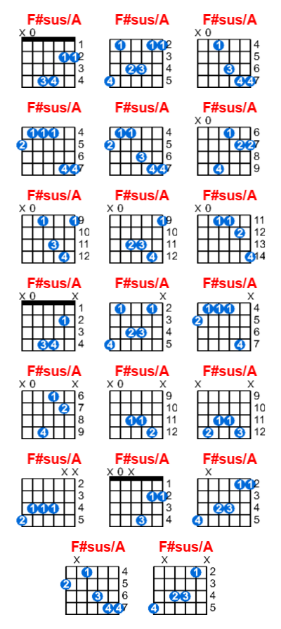F#sus/A guitar chord charts/diagrams with finger positions and variations