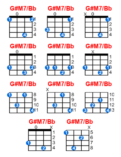 G#M7/Bb ukulele chord charts/diagrams with finger positions and variations