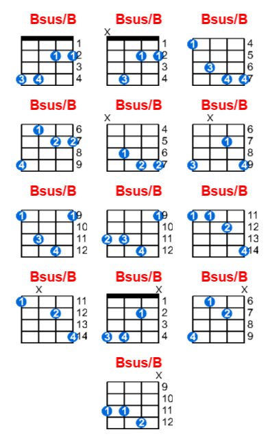 Bsus/B ukulele chord charts/diagrams with finger positions and variations