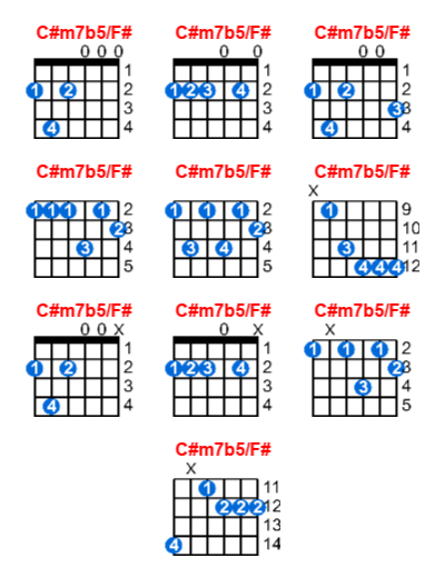 C#m7b5/F# guitar chord charts/diagrams with finger positions and variations