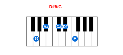 D#9/G piano chord charts/diagrams and inversions