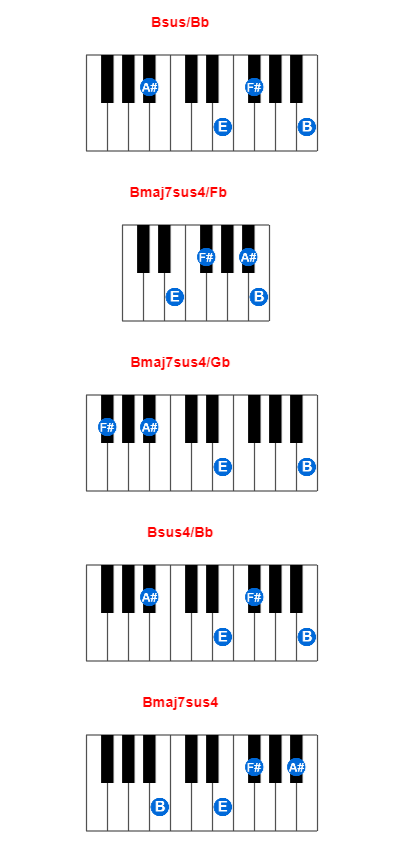 Bsus/Bb piano chord charts/diagrams and inversions