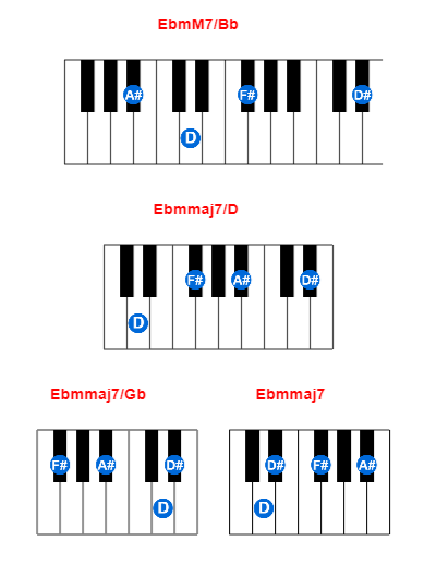 EbmM7/Bb piano chord charts/diagrams and inversions