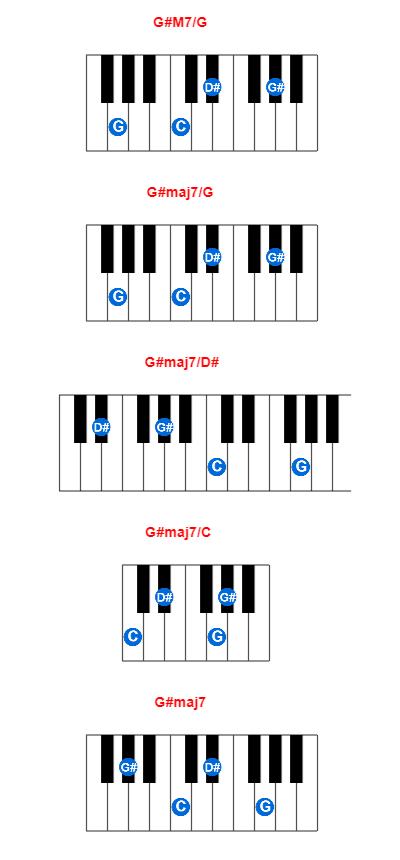 G#M7/G piano chord charts/diagrams and inversions