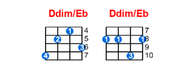 Ddim/Eb ukulele chord charts/diagrams with finger positions and variations