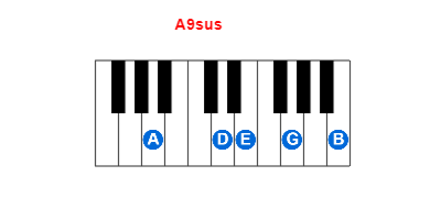 A9sus piano chord charts/diagrams and inversions