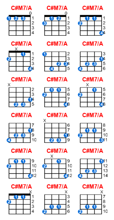 C#M7/A ukulele chord charts/diagrams with finger positions and variations