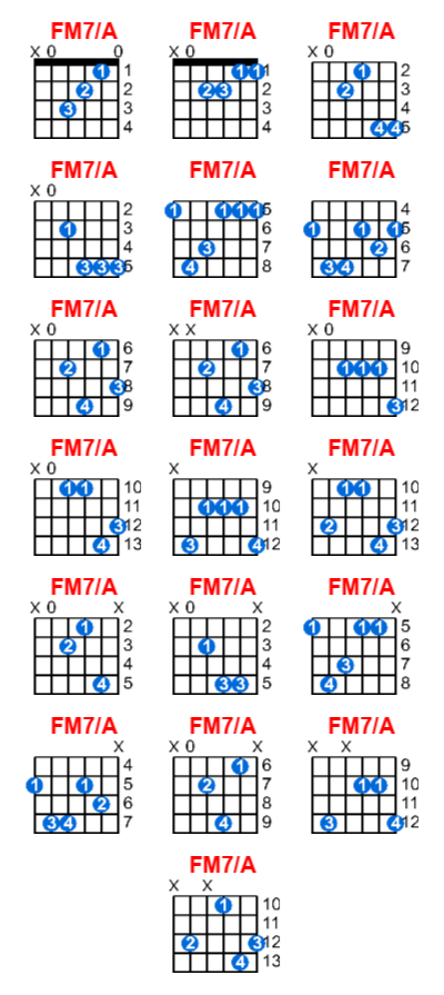 FM7/A guitar chord charts/diagrams with finger positions and variations