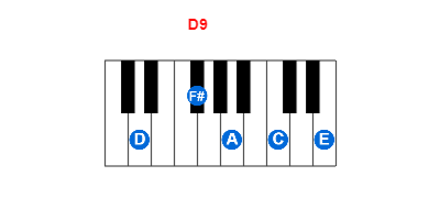 D9 piano chord charts/diagrams and inversions