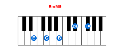 EmM9 piano chord charts/diagrams and inversions