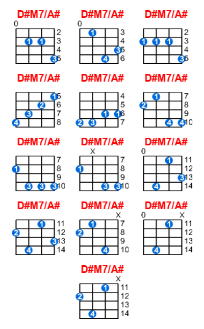 D#M7/A# ukulele chord charts/diagrams with finger positions and variations