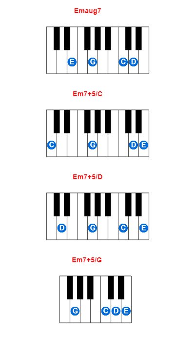 Emaug7 piano chord charts/diagrams and inversions