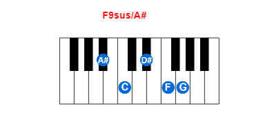 F9sus/A# piano chord charts/diagrams and inversions