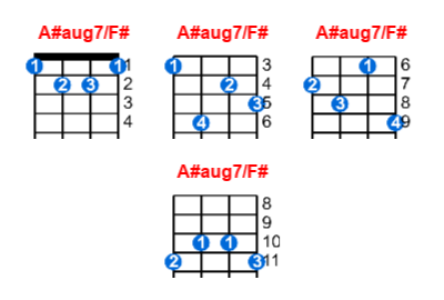 A Aug7 F Ukulele Chord Meta Chords