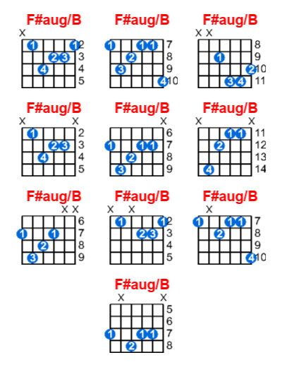 F#aug/B guitar chord charts/diagrams with finger positions and variations