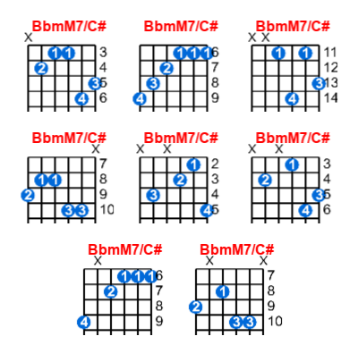 BbmM7/C# guitar chord charts/diagrams with finger positions and variations