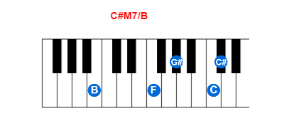 C#M7/B piano chord charts/diagrams and inversions