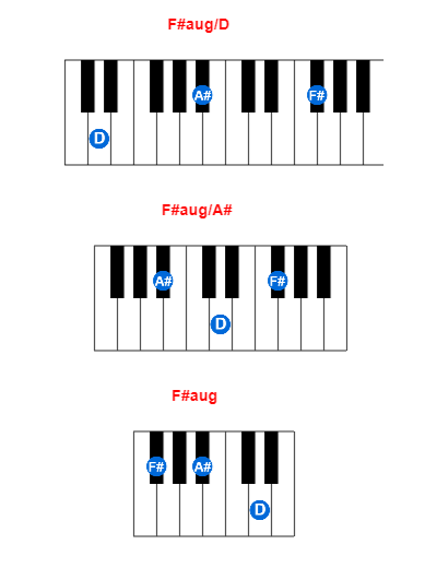 F#aug/D piano chord charts/diagrams and inversions