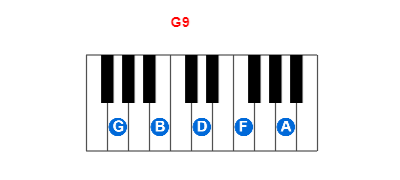 G9 piano chord charts/diagrams and inversions