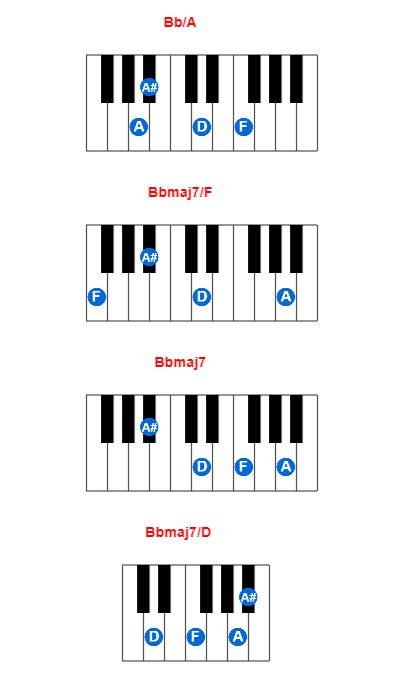 Bb/A piano chord charts/diagrams and inversions
