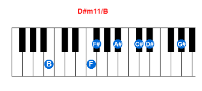 D#m11/B piano chord charts/diagrams and inversions
